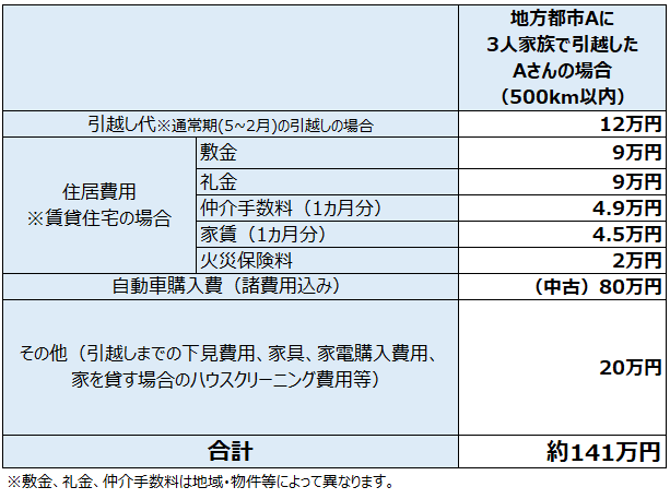 移住(定住)の初期費用