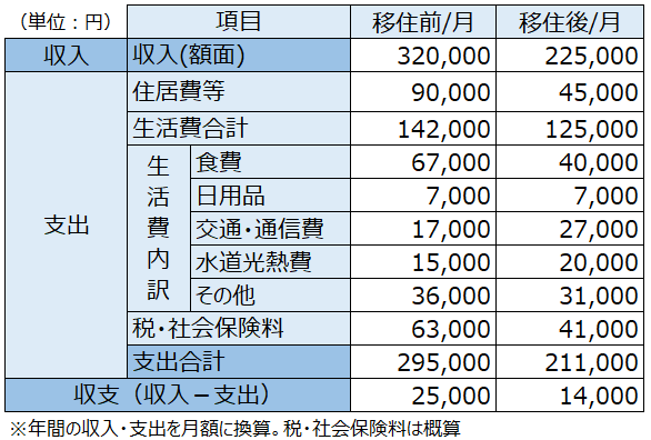 移住(定住)の維持費