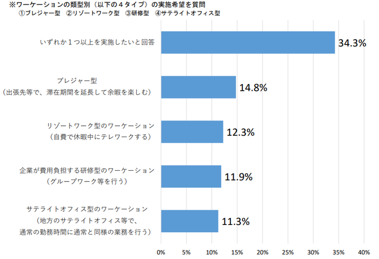 ワーケーションの種類別実施希望