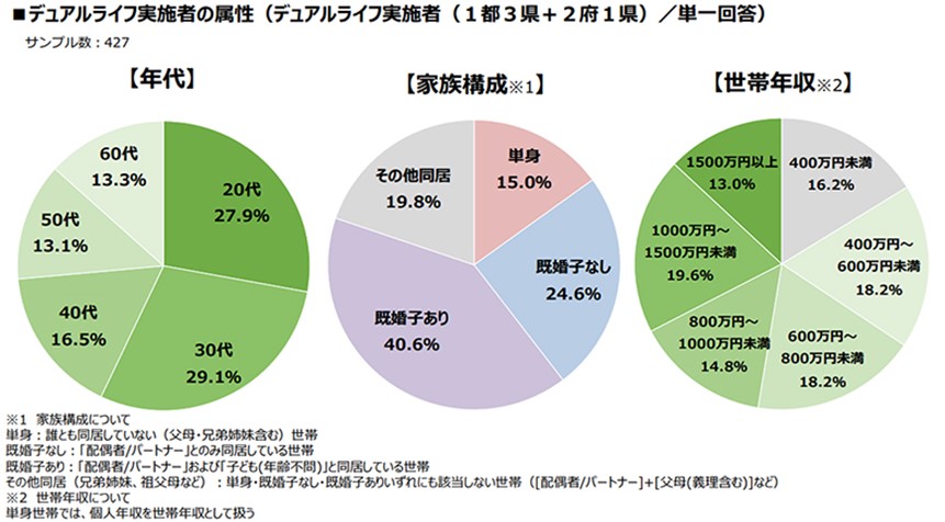デュアルライフ実施者の属性