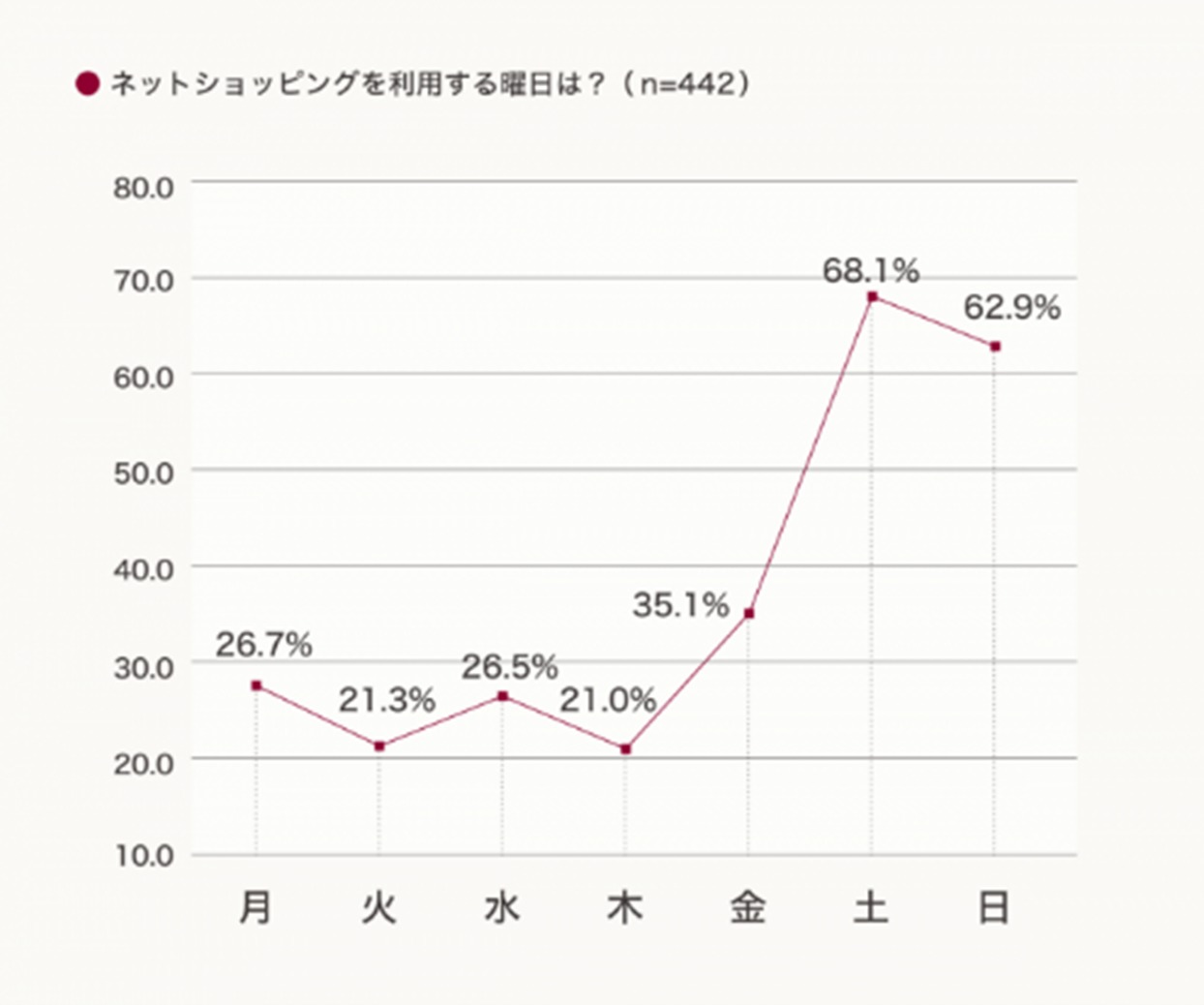 ネットショッピングを利用する曜日と時間帯
