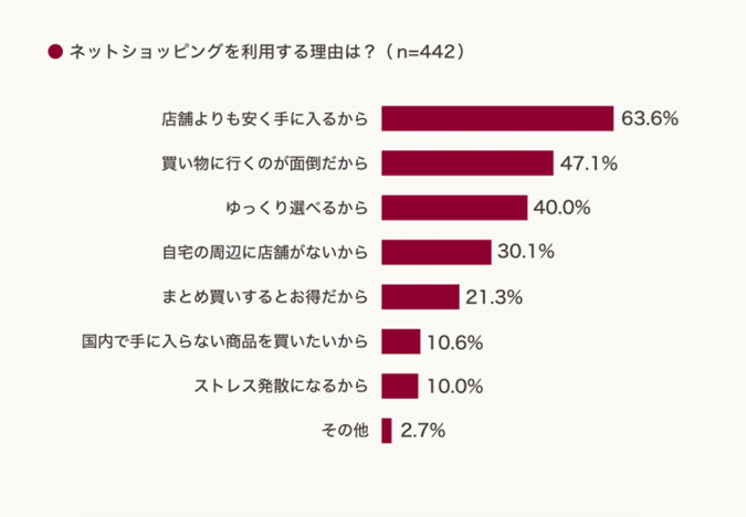ネットショッピングを利用する理由