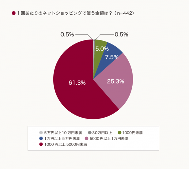 ネットショッピングの購入金額