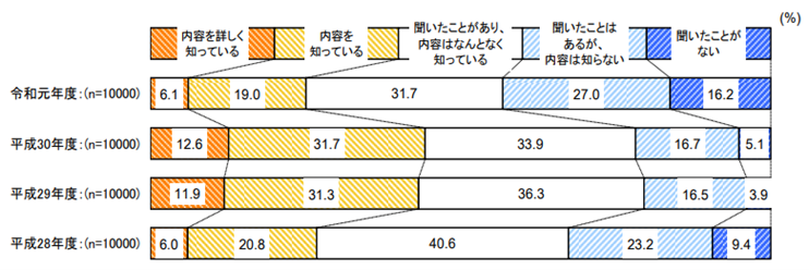 新電力の認知度