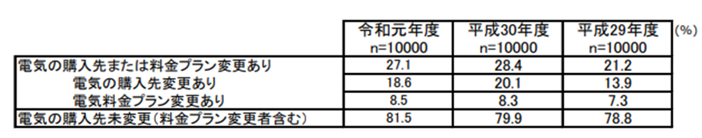 新電力への乗り換え数推移