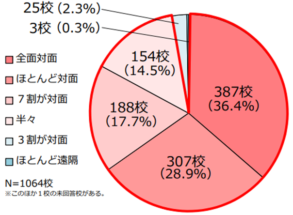 2021年前期における授業の実施方針