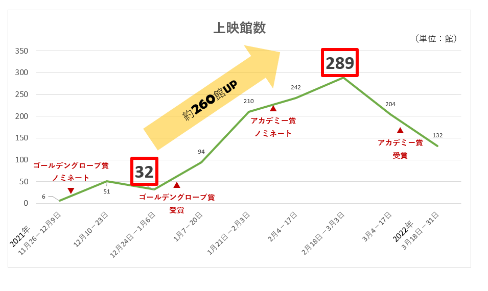 上映館数の推移