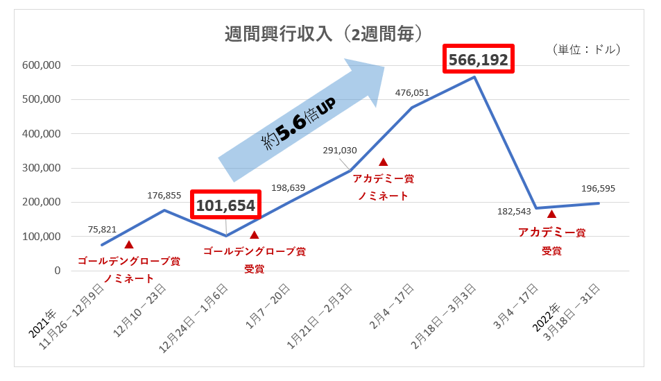 週間興行収入の推移